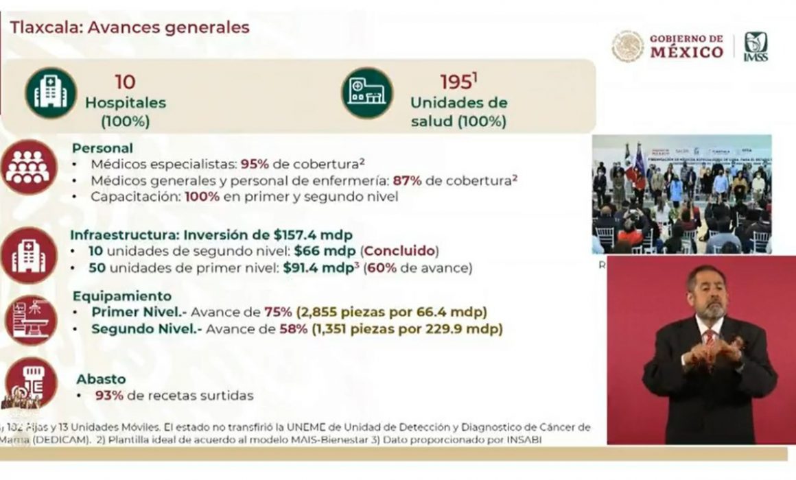 Registra Tlaxcala 75 y 58% de equipamiento con IMSS Bienestar