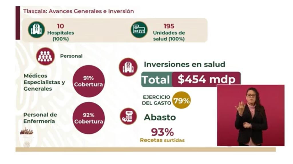 Surtimiento de recetas médicas en Tlaxcala, al 93%: Zoé Robledo