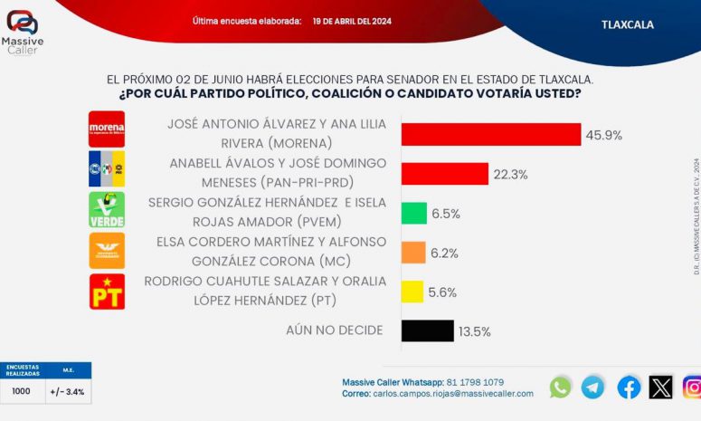 Candidatos de Morena puntean encuestas para el Senado en Tlaxcala: Massive Caller