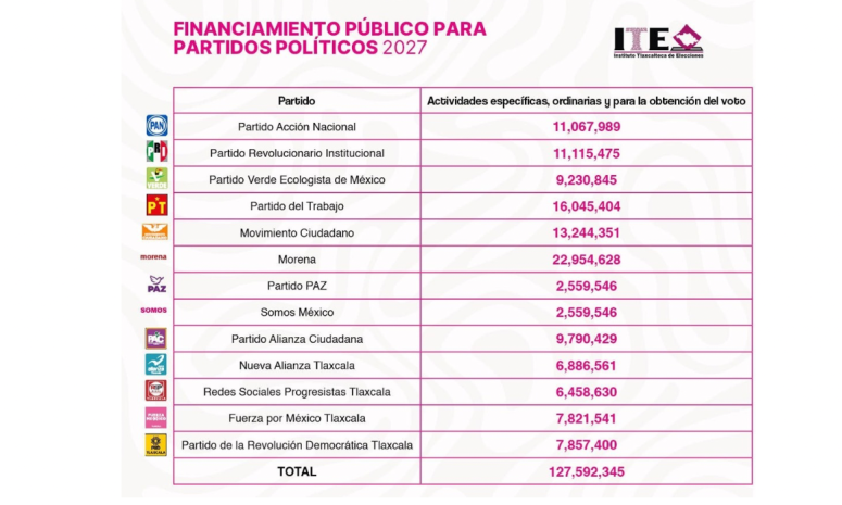 Aprueba ITE presupuesto para 2027