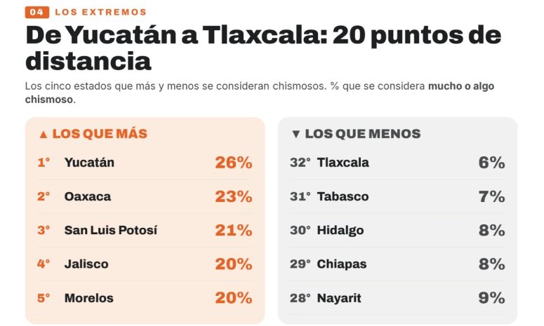Los tlaxcaltecas son los menos chismosos de México según Mitofsky